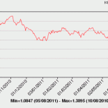Exchange rates: euro vs Swiss franc (picture ECB)