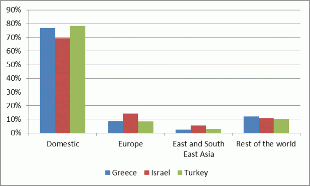 Proportion of value added content of exports from different world regions for three countries (data OECD 2009)